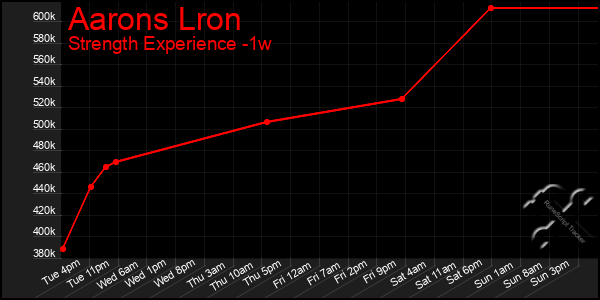 Last 7 Days Graph of Aarons Lron