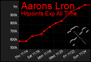 Total Graph of Aarons Lron