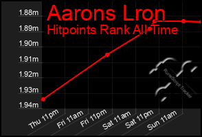 Total Graph of Aarons Lron