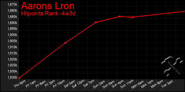 Last 31 Days Graph of Aarons Lron