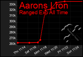 Total Graph of Aarons Lron