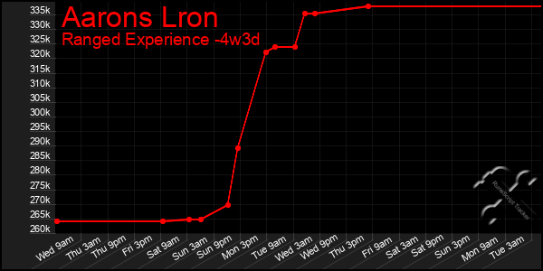 Last 31 Days Graph of Aarons Lron