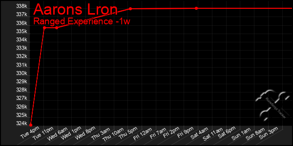 Last 7 Days Graph of Aarons Lron