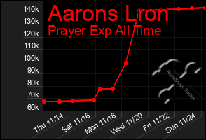 Total Graph of Aarons Lron