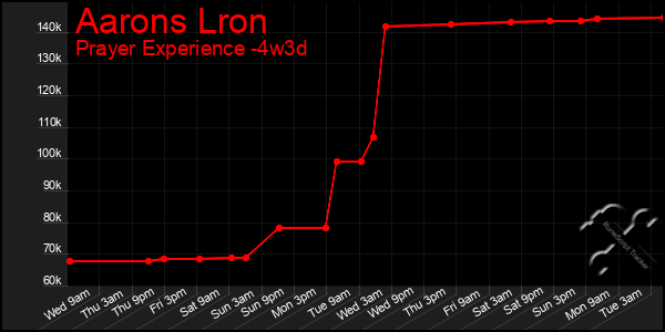 Last 31 Days Graph of Aarons Lron