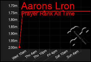 Total Graph of Aarons Lron