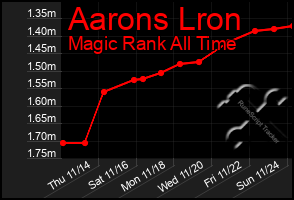 Total Graph of Aarons Lron