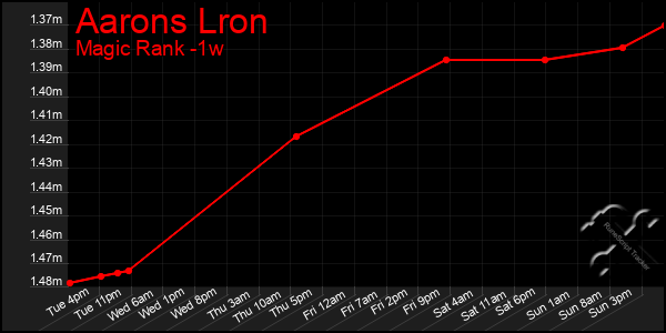 Last 7 Days Graph of Aarons Lron