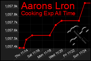 Total Graph of Aarons Lron