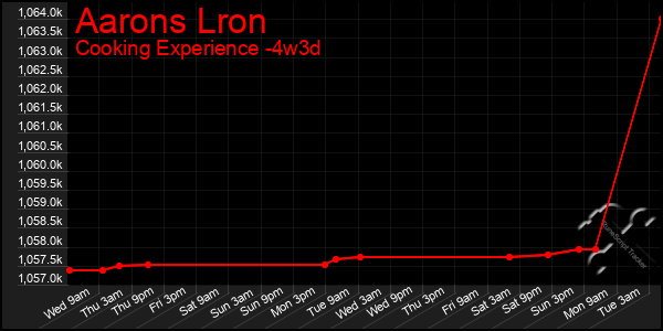 Last 31 Days Graph of Aarons Lron