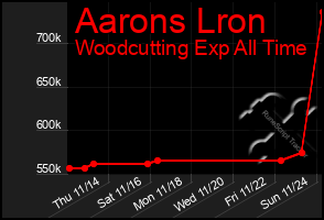 Total Graph of Aarons Lron