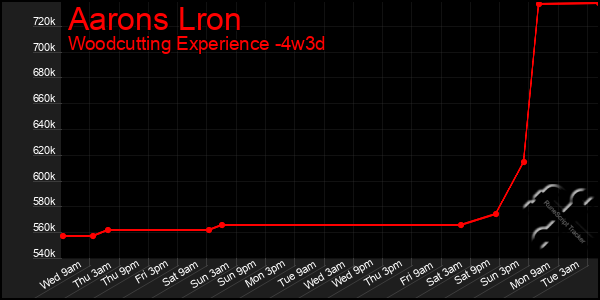 Last 31 Days Graph of Aarons Lron