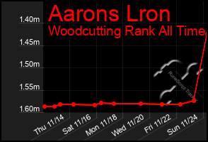 Total Graph of Aarons Lron