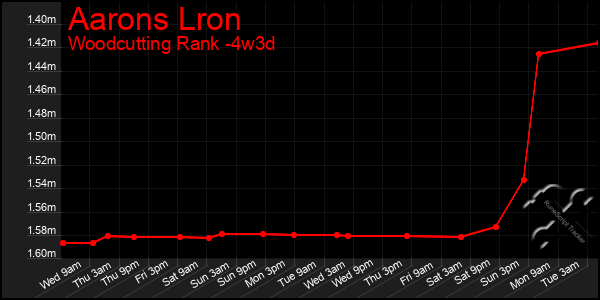 Last 31 Days Graph of Aarons Lron