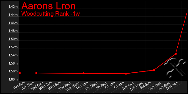 Last 7 Days Graph of Aarons Lron