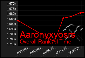 Total Graph of Aaronyxyosrs