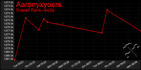 Last 31 Days Graph of Aaronyxyosrs