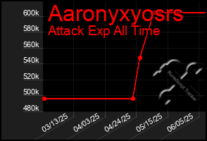 Total Graph of Aaronyxyosrs