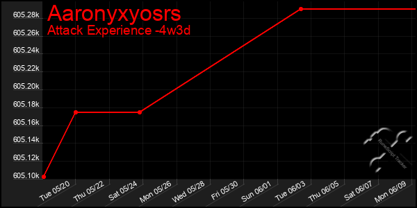 Last 31 Days Graph of Aaronyxyosrs