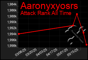 Total Graph of Aaronyxyosrs