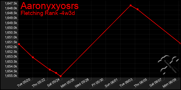 Last 31 Days Graph of Aaronyxyosrs