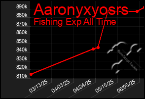 Total Graph of Aaronyxyosrs