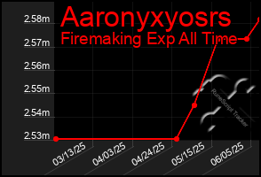 Total Graph of Aaronyxyosrs