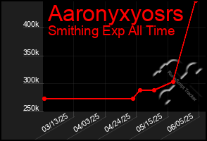 Total Graph of Aaronyxyosrs