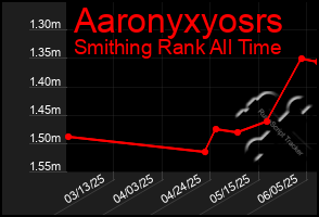 Total Graph of Aaronyxyosrs