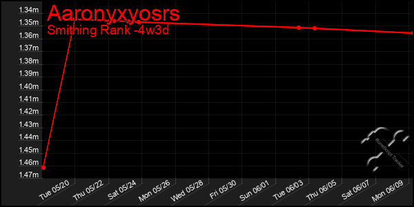 Last 31 Days Graph of Aaronyxyosrs