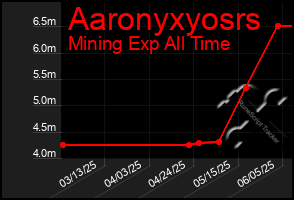 Total Graph of Aaronyxyosrs