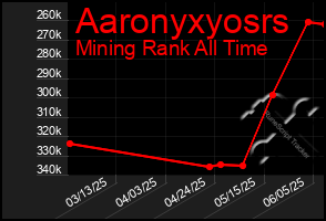 Total Graph of Aaronyxyosrs