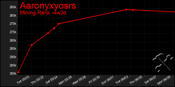 Last 31 Days Graph of Aaronyxyosrs