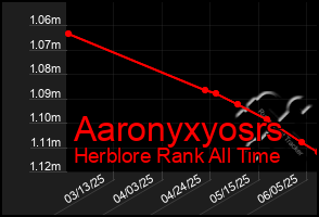 Total Graph of Aaronyxyosrs