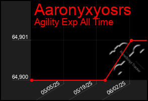 Total Graph of Aaronyxyosrs