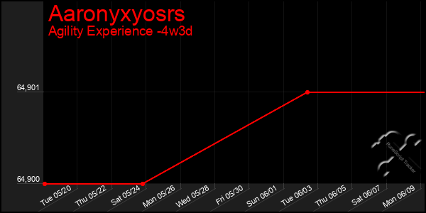 Last 31 Days Graph of Aaronyxyosrs