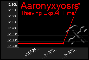 Total Graph of Aaronyxyosrs