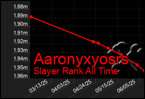 Total Graph of Aaronyxyosrs