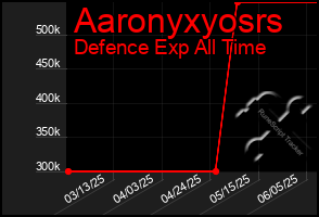 Total Graph of Aaronyxyosrs