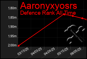Total Graph of Aaronyxyosrs