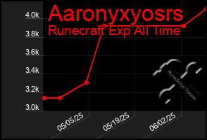 Total Graph of Aaronyxyosrs