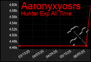 Total Graph of Aaronyxyosrs