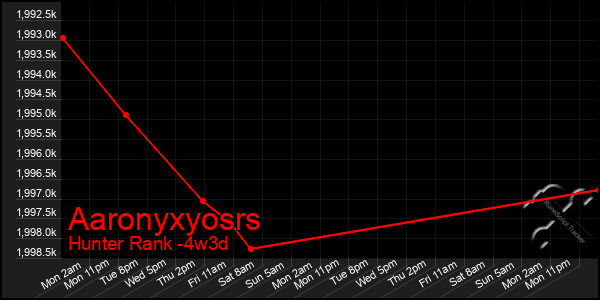 Last 31 Days Graph of Aaronyxyosrs