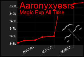 Total Graph of Aaronyxyosrs