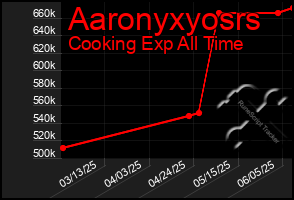 Total Graph of Aaronyxyosrs