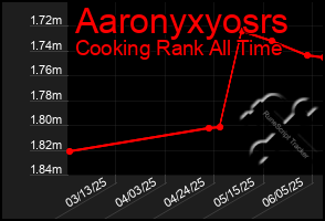 Total Graph of Aaronyxyosrs
