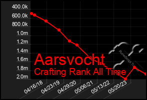Total Graph of Aarsvocht