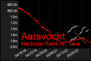 Total Graph of Aarsvocht
