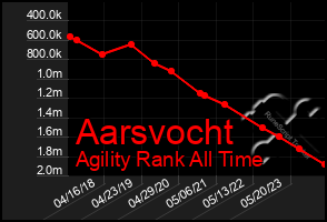 Total Graph of Aarsvocht
