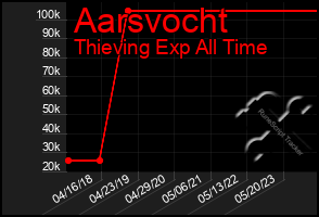 Total Graph of Aarsvocht